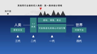 對話系統 未來人工智能的核心——微軟陸奇談AI基礎軟件開發